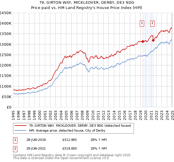 79, GIRTON WAY, MICKLEOVER, DERBY, DE3 9DG: Price paid vs HM Land Registry's House Price Index