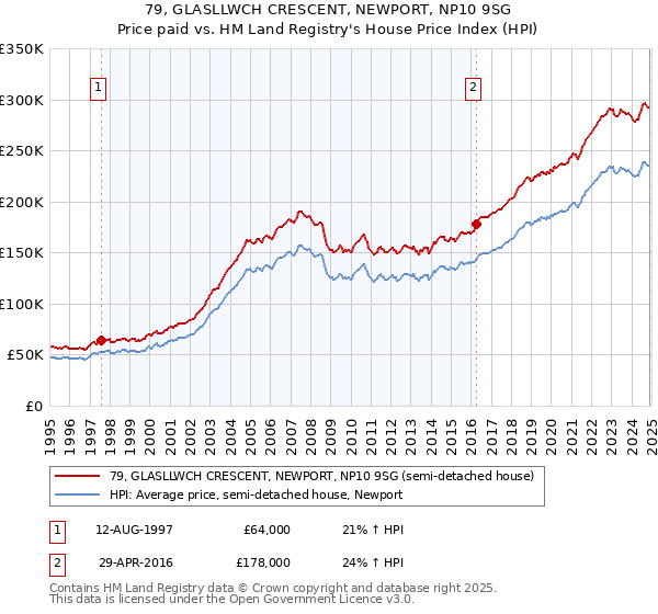 79, GLASLLWCH CRESCENT, NEWPORT, NP10 9SG: Price paid vs HM Land Registry's House Price Index