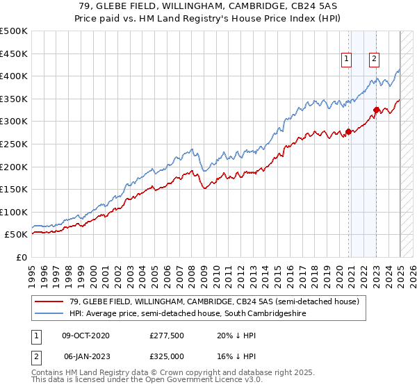 79, GLEBE FIELD, WILLINGHAM, CAMBRIDGE, CB24 5AS: Price paid vs HM Land Registry's House Price Index