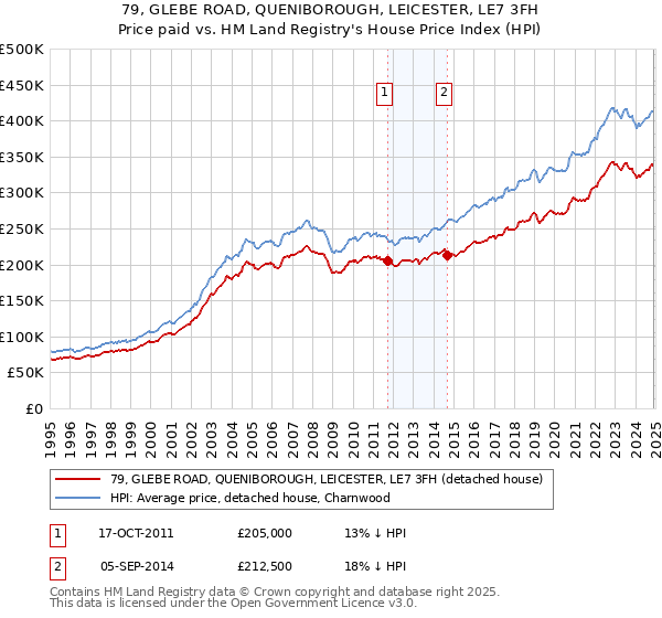79, GLEBE ROAD, QUENIBOROUGH, LEICESTER, LE7 3FH: Price paid vs HM Land Registry's House Price Index