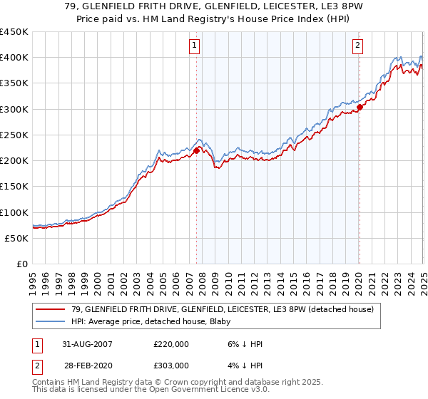 79, GLENFIELD FRITH DRIVE, GLENFIELD, LEICESTER, LE3 8PW: Price paid vs HM Land Registry's House Price Index