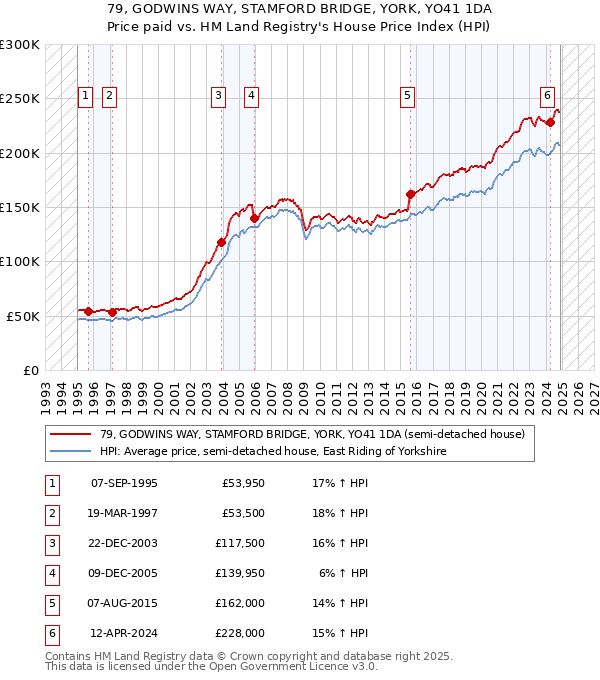 79, GODWINS WAY, STAMFORD BRIDGE, YORK, YO41 1DA: Price paid vs HM Land Registry's House Price Index