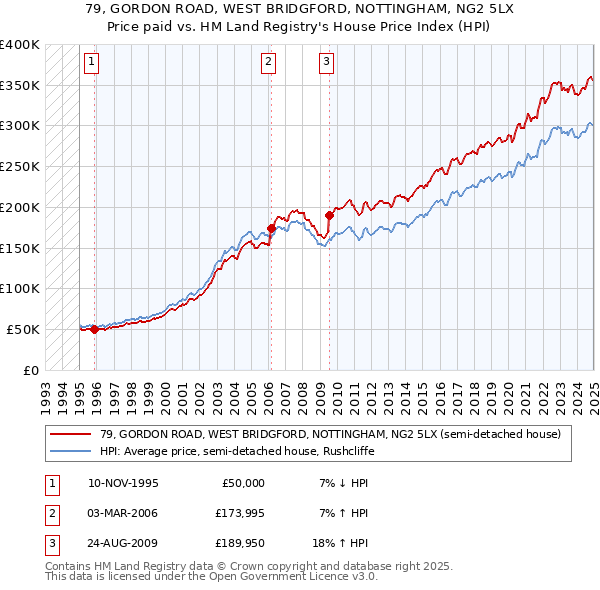 79, GORDON ROAD, WEST BRIDGFORD, NOTTINGHAM, NG2 5LX: Price paid vs HM Land Registry's House Price Index