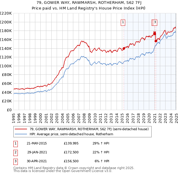 79, GOWER WAY, RAWMARSH, ROTHERHAM, S62 7FJ: Price paid vs HM Land Registry's House Price Index