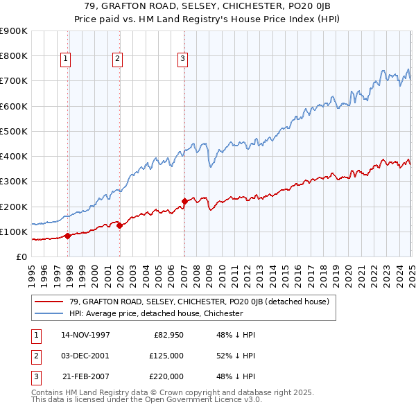 79, GRAFTON ROAD, SELSEY, CHICHESTER, PO20 0JB: Price paid vs HM Land Registry's House Price Index