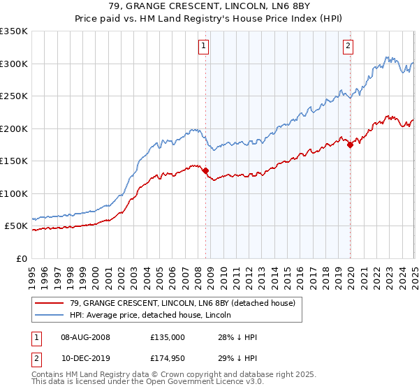 79, GRANGE CRESCENT, LINCOLN, LN6 8BY: Price paid vs HM Land Registry's House Price Index