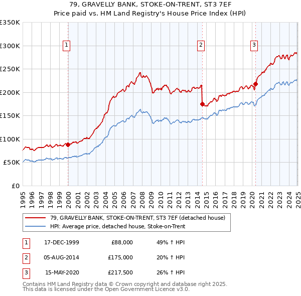 79, GRAVELLY BANK, STOKE-ON-TRENT, ST3 7EF: Price paid vs HM Land Registry's House Price Index