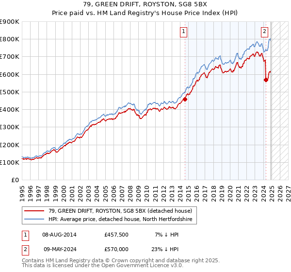 79, GREEN DRIFT, ROYSTON, SG8 5BX: Price paid vs HM Land Registry's House Price Index