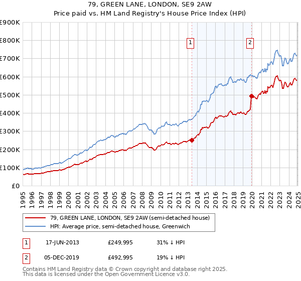 79, GREEN LANE, LONDON, SE9 2AW: Price paid vs HM Land Registry's House Price Index