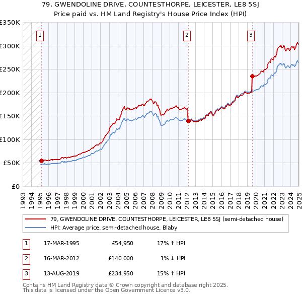 79, GWENDOLINE DRIVE, COUNTESTHORPE, LEICESTER, LE8 5SJ: Price paid vs HM Land Registry's House Price Index