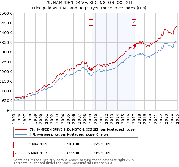 79, HAMPDEN DRIVE, KIDLINGTON, OX5 2LT: Price paid vs HM Land Registry's House Price Index