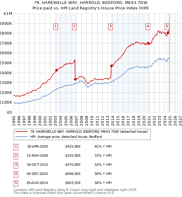 79, HAREWELLE WAY, HARROLD, BEDFORD, MK43 7DW: Price paid vs HM Land Registry's House Price Index