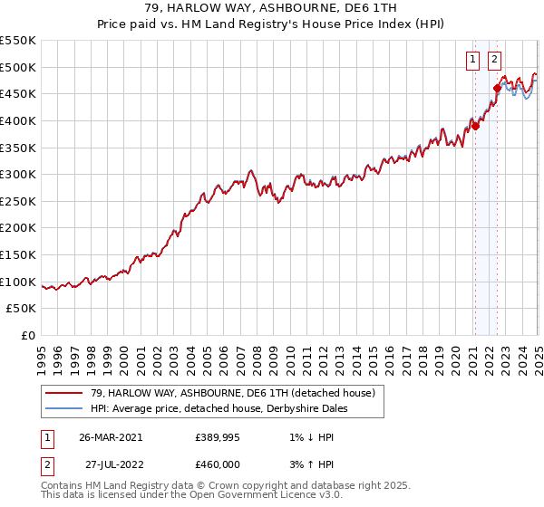 79, HARLOW WAY, ASHBOURNE, DE6 1TH: Price paid vs HM Land Registry's House Price Index