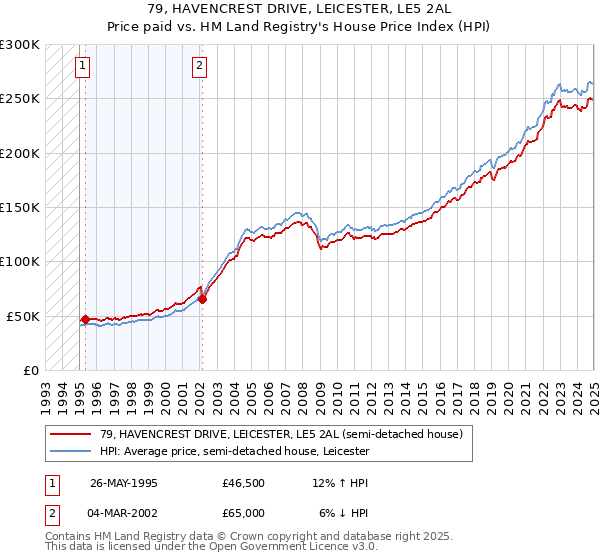 79, HAVENCREST DRIVE, LEICESTER, LE5 2AL: Price paid vs HM Land Registry's House Price Index