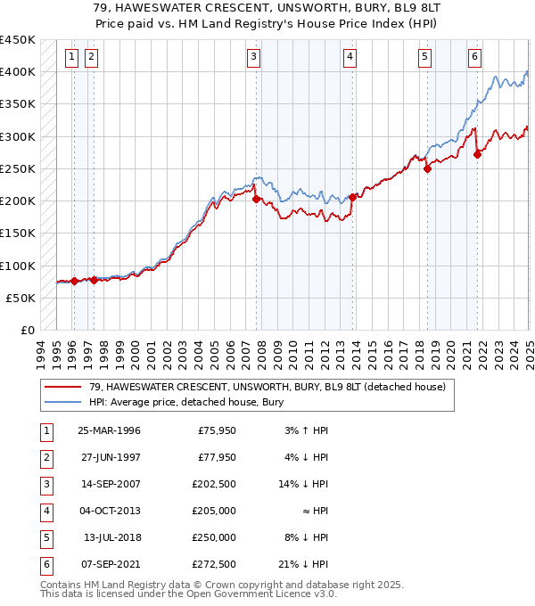 79, HAWESWATER CRESCENT, UNSWORTH, BURY, BL9 8LT: Price paid vs HM Land Registry's House Price Index