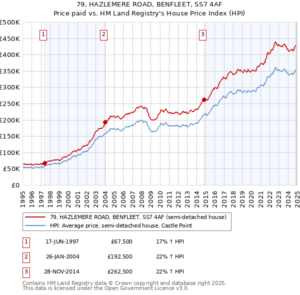 79, HAZLEMERE ROAD, BENFLEET, SS7 4AF: Price paid vs HM Land Registry's House Price Index