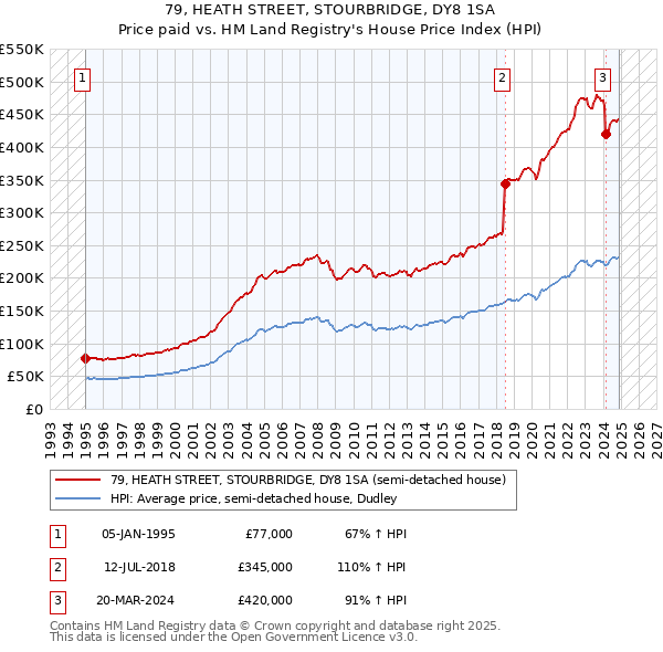 79, HEATH STREET, STOURBRIDGE, DY8 1SA: Price paid vs HM Land Registry's House Price Index