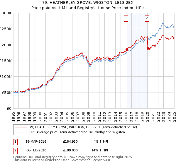 79, HEATHERLEY GROVE, WIGSTON, LE18 2EX: Price paid vs HM Land Registry's House Price Index