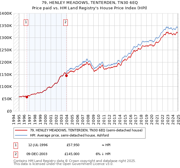 79, HENLEY MEADOWS, TENTERDEN, TN30 6EQ: Price paid vs HM Land Registry's House Price Index