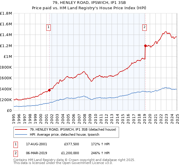 79, HENLEY ROAD, IPSWICH, IP1 3SB: Price paid vs HM Land Registry's House Price Index