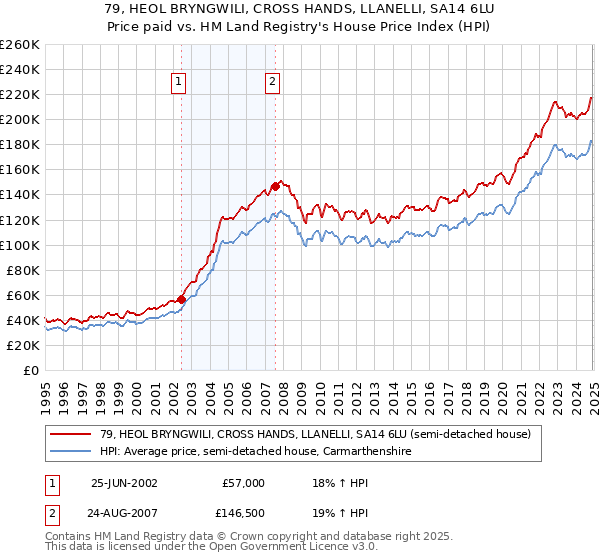 79, HEOL BRYNGWILI, CROSS HANDS, LLANELLI, SA14 6LU: Price paid vs HM Land Registry's House Price Index
