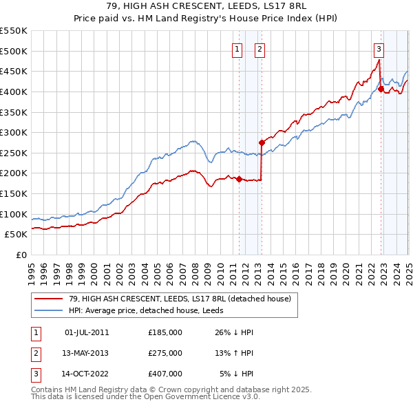 79, HIGH ASH CRESCENT, LEEDS, LS17 8RL: Price paid vs HM Land Registry's House Price Index