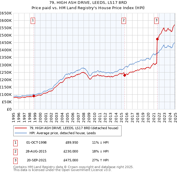 79, HIGH ASH DRIVE, LEEDS, LS17 8RD: Price paid vs HM Land Registry's House Price Index