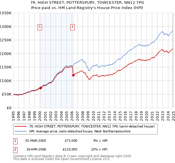 79, HIGH STREET, POTTERSPURY, TOWCESTER, NN12 7PG: Price paid vs HM Land Registry's House Price Index