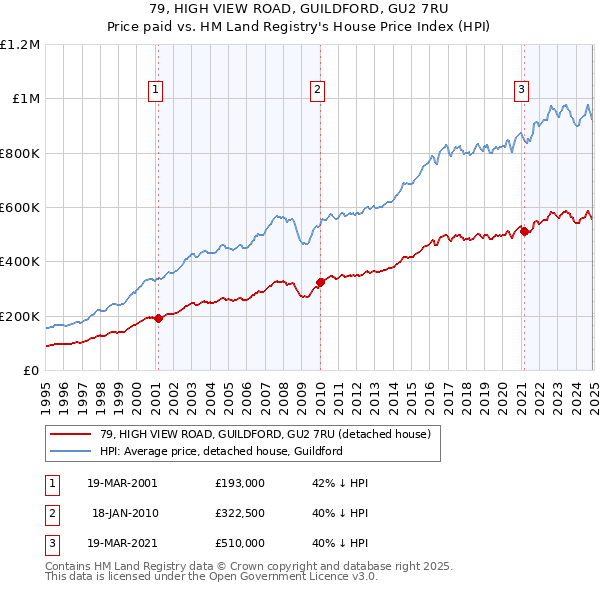 79, HIGH VIEW ROAD, GUILDFORD, GU2 7RU: Price paid vs HM Land Registry's House Price Index