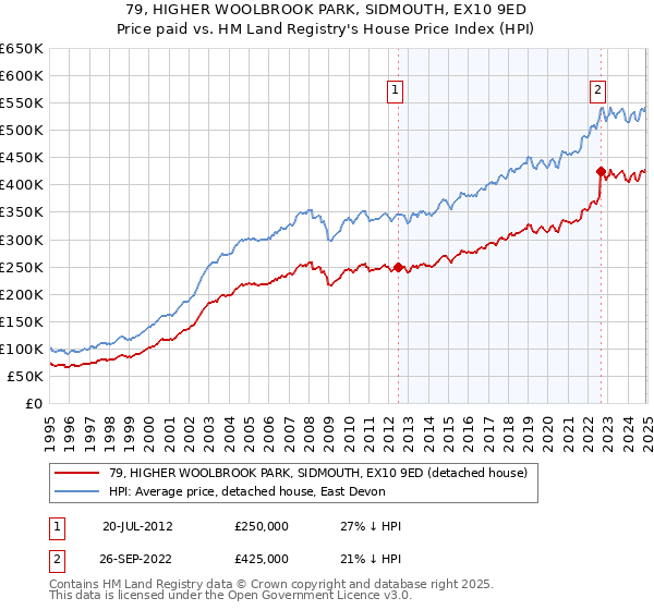 79, HIGHER WOOLBROOK PARK, SIDMOUTH, EX10 9ED: Price paid vs HM Land Registry's House Price Index
