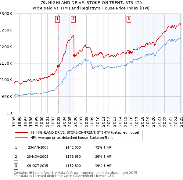 79, HIGHLAND DRIVE, STOKE-ON-TRENT, ST3 4TA: Price paid vs HM Land Registry's House Price Index