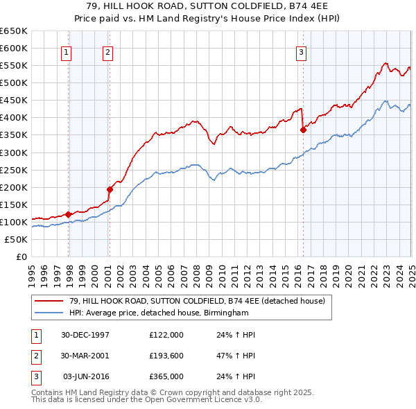 79, HILL HOOK ROAD, SUTTON COLDFIELD, B74 4EE: Price paid vs HM Land Registry's House Price Index