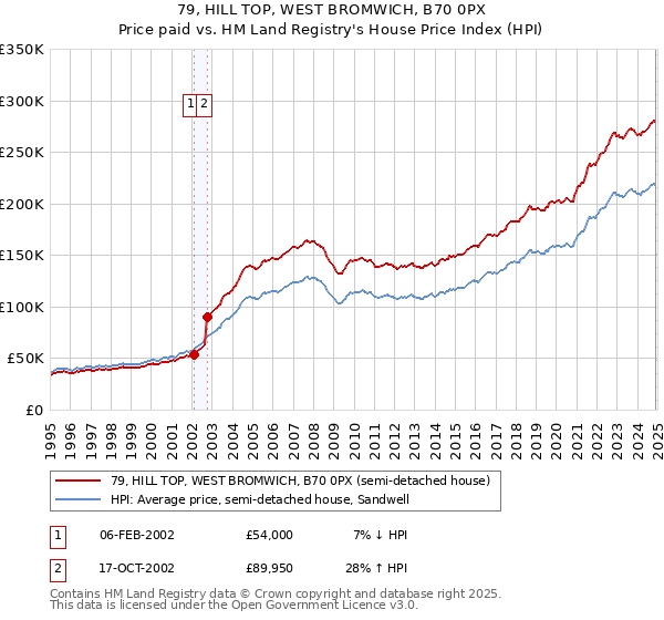 79, HILL TOP, WEST BROMWICH, B70 0PX: Price paid vs HM Land Registry's House Price Index