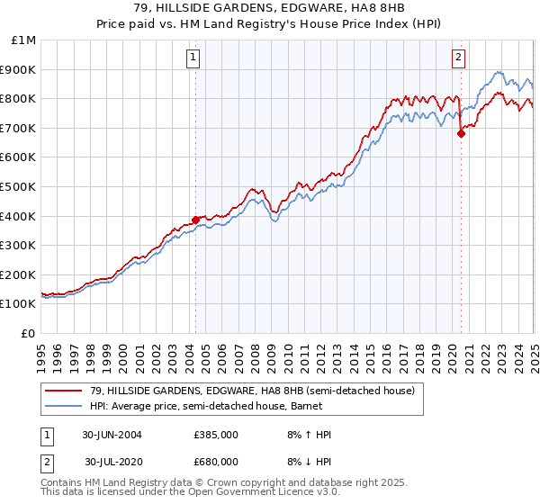 79, HILLSIDE GARDENS, EDGWARE, HA8 8HB: Price paid vs HM Land Registry's House Price Index