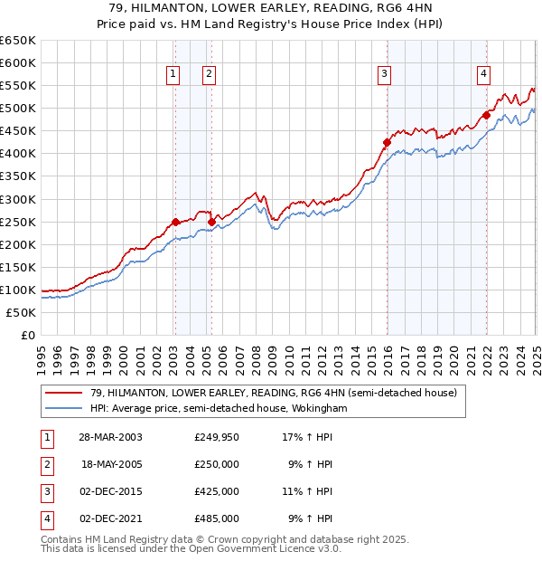 79, HILMANTON, LOWER EARLEY, READING, RG6 4HN: Price paid vs HM Land Registry's House Price Index