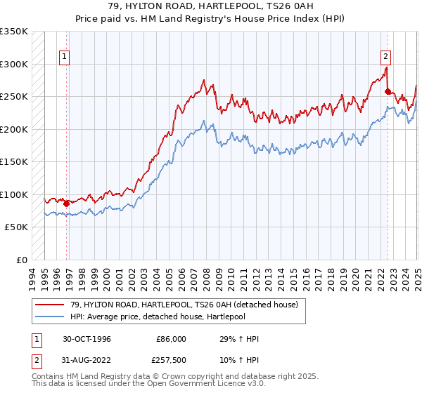 79, HYLTON ROAD, HARTLEPOOL, TS26 0AH: Price paid vs HM Land Registry's House Price Index