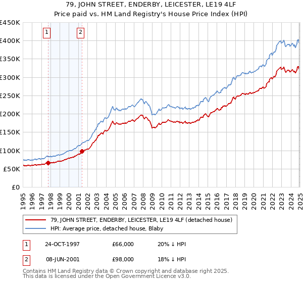 79, JOHN STREET, ENDERBY, LEICESTER, LE19 4LF: Price paid vs HM Land Registry's House Price Index