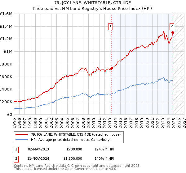 79, JOY LANE, WHITSTABLE, CT5 4DE: Price paid vs HM Land Registry's House Price Index