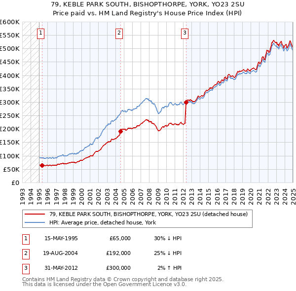 79, KEBLE PARK SOUTH, BISHOPTHORPE, YORK, YO23 2SU: Price paid vs HM Land Registry's House Price Index