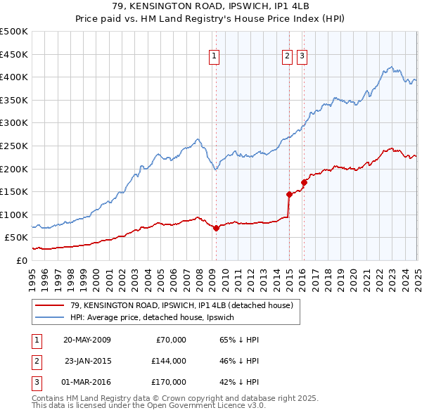 79, KENSINGTON ROAD, IPSWICH, IP1 4LB: Price paid vs HM Land Registry's House Price Index