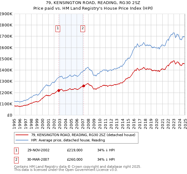 79, KENSINGTON ROAD, READING, RG30 2SZ: Price paid vs HM Land Registry's House Price Index