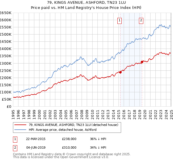 79, KINGS AVENUE, ASHFORD, TN23 1LU: Price paid vs HM Land Registry's House Price Index