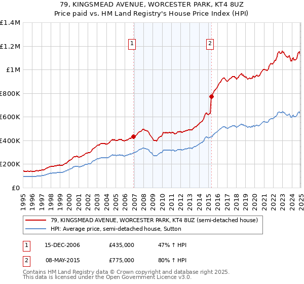 79, KINGSMEAD AVENUE, WORCESTER PARK, KT4 8UZ: Price paid vs HM Land Registry's House Price Index