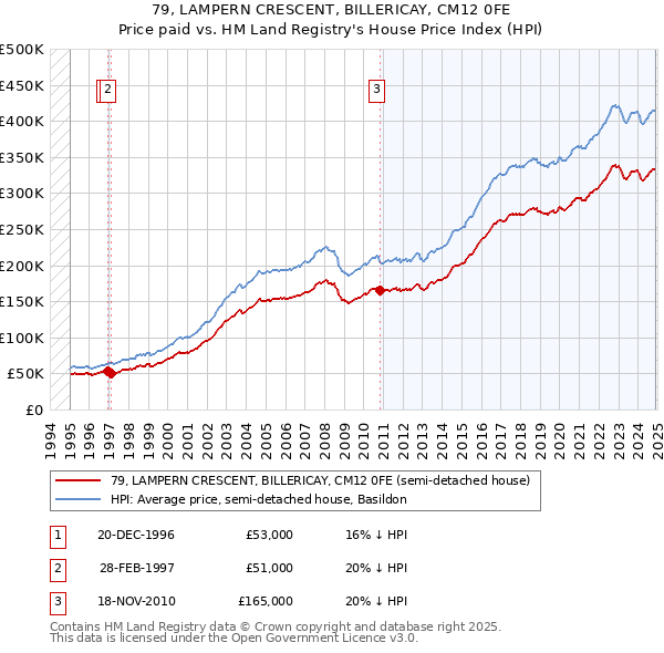 79, LAMPERN CRESCENT, BILLERICAY, CM12 0FE: Price paid vs HM Land Registry's House Price Index
