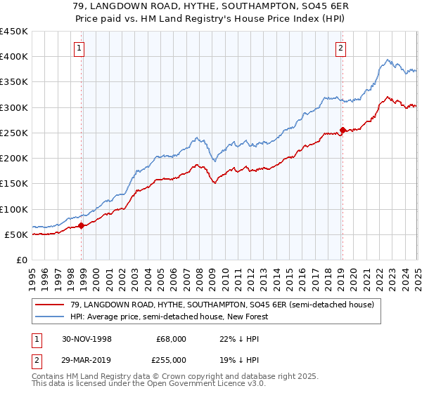 79, LANGDOWN ROAD, HYTHE, SOUTHAMPTON, SO45 6ER: Price paid vs HM Land Registry's House Price Index