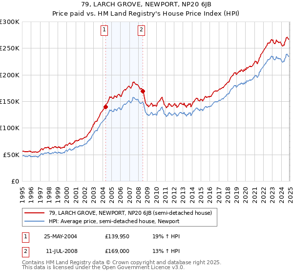 79, LARCH GROVE, NEWPORT, NP20 6JB: Price paid vs HM Land Registry's House Price Index
