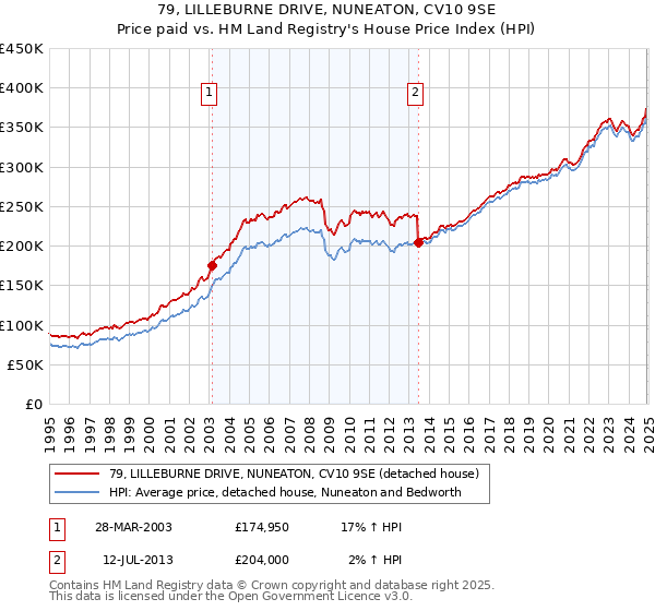 79, LILLEBURNE DRIVE, NUNEATON, CV10 9SE: Price paid vs HM Land Registry's House Price Index