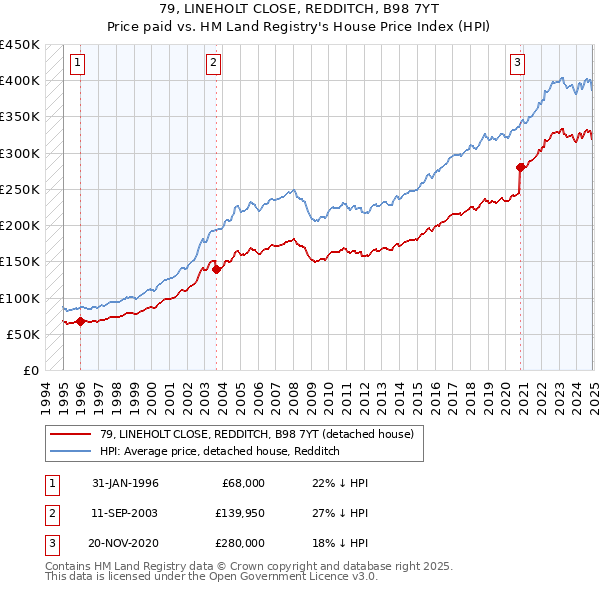 79, LINEHOLT CLOSE, REDDITCH, B98 7YT: Price paid vs HM Land Registry's House Price Index