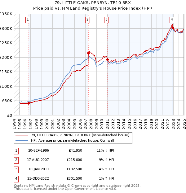 79, LITTLE OAKS, PENRYN, TR10 8RX: Price paid vs HM Land Registry's House Price Index