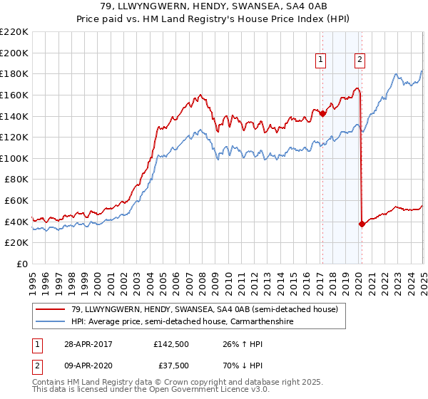 79, LLWYNGWERN, HENDY, SWANSEA, SA4 0AB: Price paid vs HM Land Registry's House Price Index